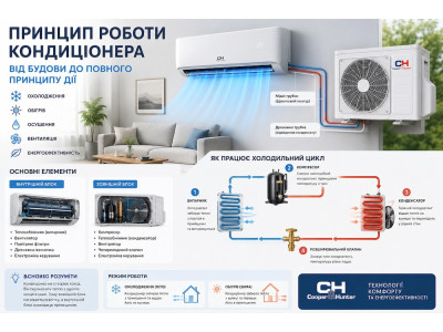 Принцип роботи кондиціонера: від будови до повного принципу дії