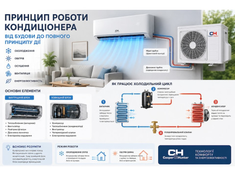 Принцип роботи кондиціонера: як працює кондиціонер простими словами