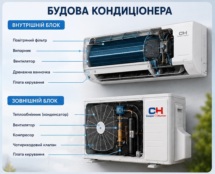 Принцип роботи кондиціонера: як працює кондиціонер простими словами